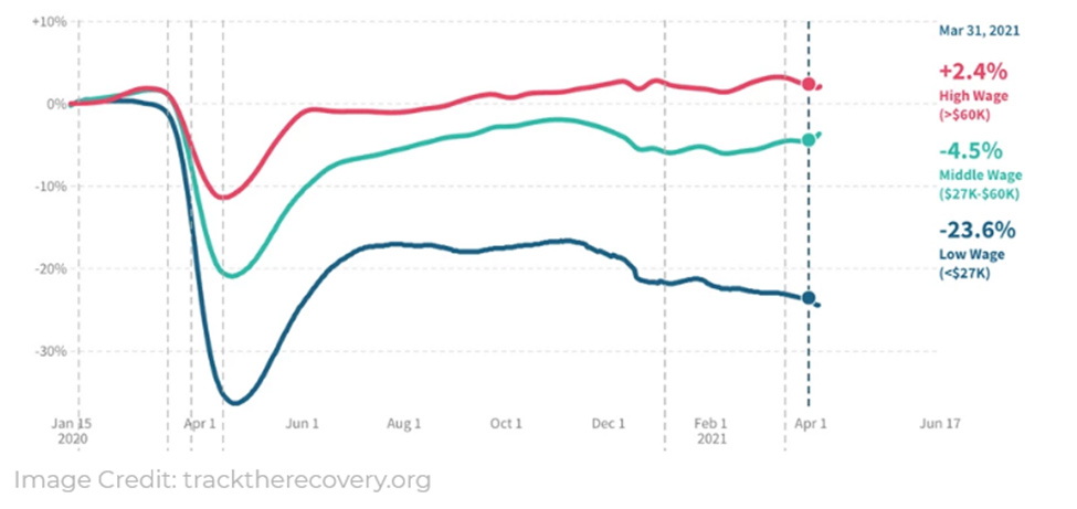 covid wages recovery