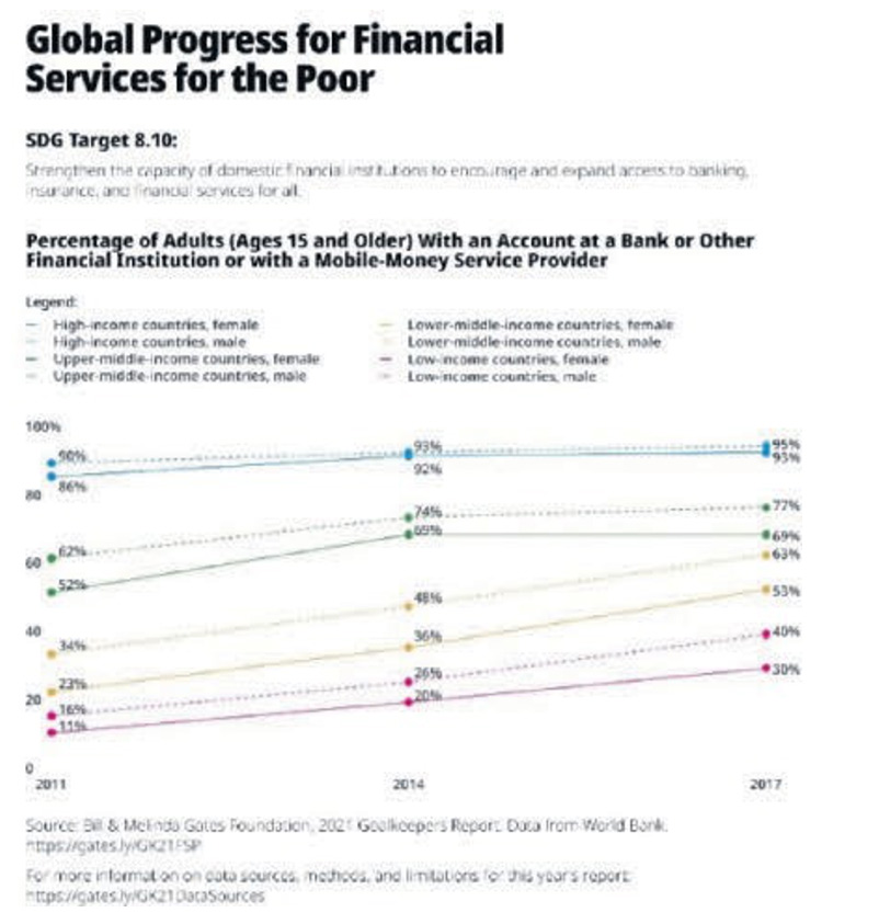 financial services for the poor chart