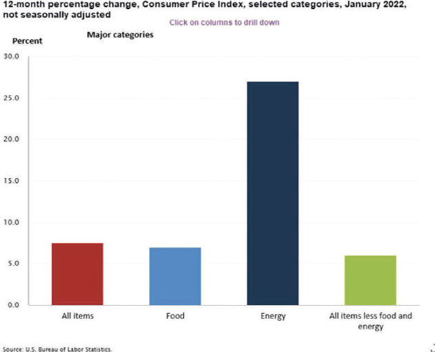 consumer price index chart selected categories