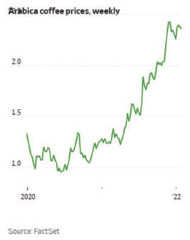 coffee price chart