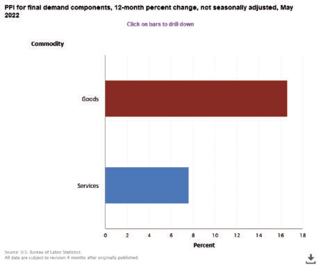 producer price index chart may 2022