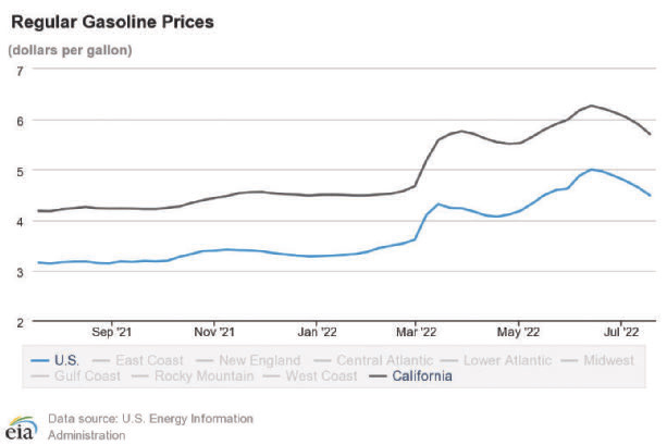 regular gasoline prices chart july 2022