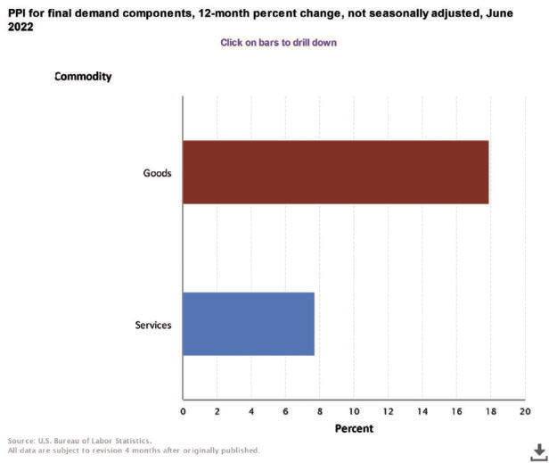 producer price index chart june 2022
