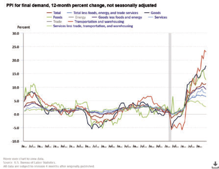 producer price index chart august 2022