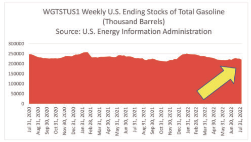 weekly u.s. ending stocks of total gasoline in thousands of barrels august 2022