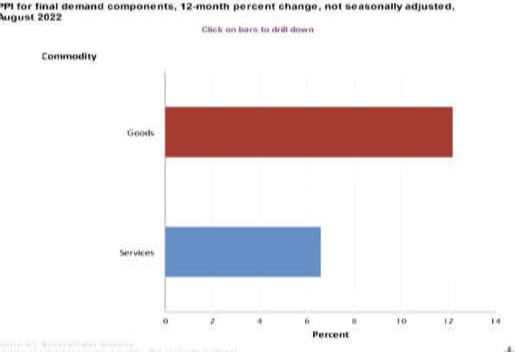 producer price index ppi august 2022