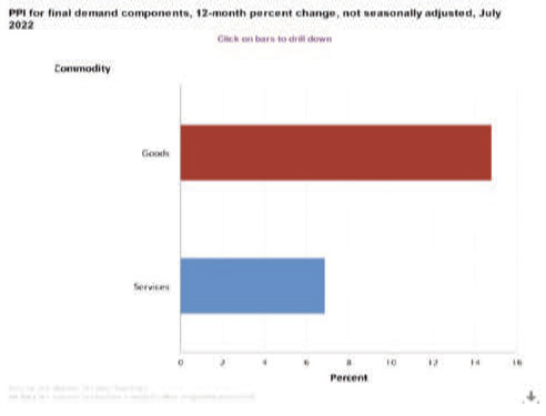 producer price index final demand components july 2022